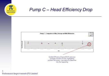 Performance Improvements (PI) Limited 1 Pump C – Head Efficiency Drop Sudden Efficiency Drop to 89.4% (previous averages not below 91.5%) highlighting.
