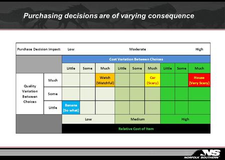 Purchasing decisions are of varying consequence