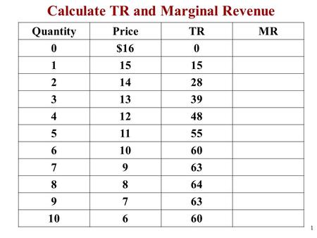 Calculate TR and Marginal Revenue