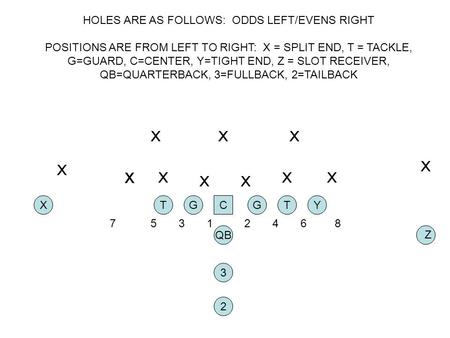 HOLES ARE AS FOLLOWS: ODDS LEFT/EVENS RIGHT POSITIONS ARE FROM LEFT TO RIGHT: X = SPLIT END, T = TACKLE, G=GUARD, C=CENTER, Y=TIGHT END, Z = SLOT RECEIVER,