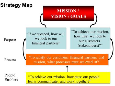 Strategy Map MISSION / VISION / GOALS “To achieve our mission,