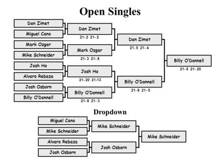 Open Singles Dropdown Dan Zimet Dan Zimet Miguel Cano Dan Zimet