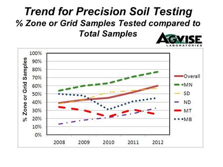 Trend for Precision Soil Testing % Zone or Grid Samples Tested compared to Total Samples.