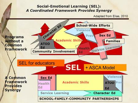 Social-Emotional Learning (SEL): A Coordinated Framework Provides Synergy Programs without a Common Framework A Common Framework Provides Synergy SEL Health.