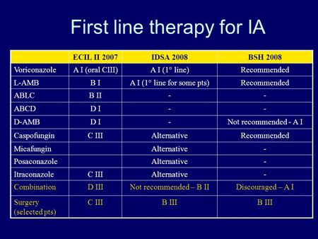 First line therapy for IA ECIL II 2007IDSA 2008BSH 2008 VoriconazoleA I (oral CIII)A I (1° line)Recommended L-AMBB IA I (1° line for some pts)Recommended.
