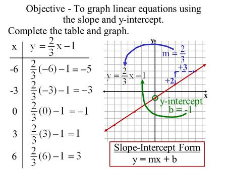 Objective - To graph linear equations using the slope and y-intercept.