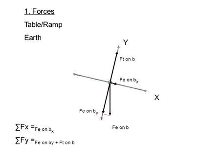 X Y 1. Forces Table/Ramp Earth Fe on b Fe on b x Fe on b y Ft on b Fx = Fe on b x Fy = Fe on by + Ft on b.