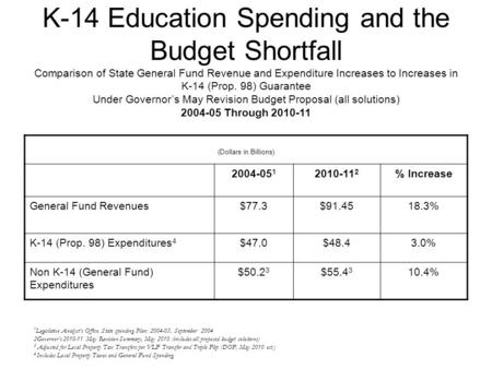 K-14 Education Spending and the Budget Shortfall Comparison of State General Fund Revenue and Expenditure Increases to Increases in K-14 (Prop. 98) Guarantee.