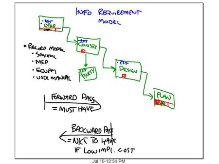 Info Requirement Model OPERATIONSPLANNINGDESIGNCONSTRUCTION ESDACESDACESDACESDAC 2 111 22 2 1 = MUST HAVE FOREWARD PASS BACKWARD PASS = NICE TO HAVE (If.