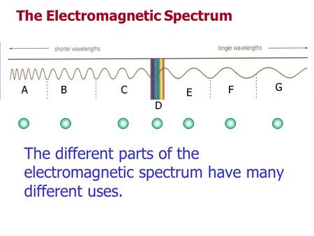 ABC D E F G The Electromagnetic Spectrum The different parts of the electromagnetic spectrum have many different uses.