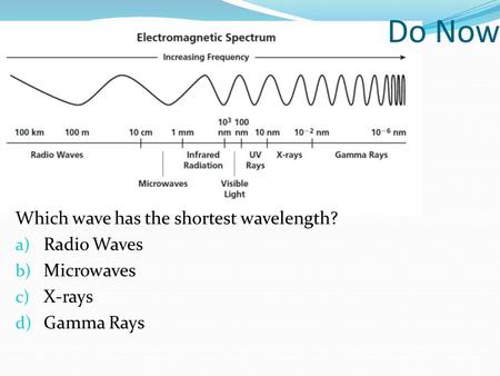 Do Now Which wave has the shortest wavelength? Radio Waves Microwaves