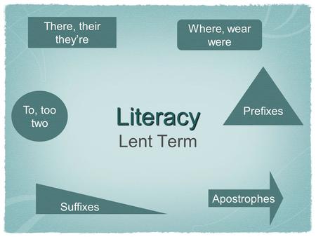 Literacy Lent Term There, their theyre Where, wear were To, too two Prefixes Suffixes Apostrophes.