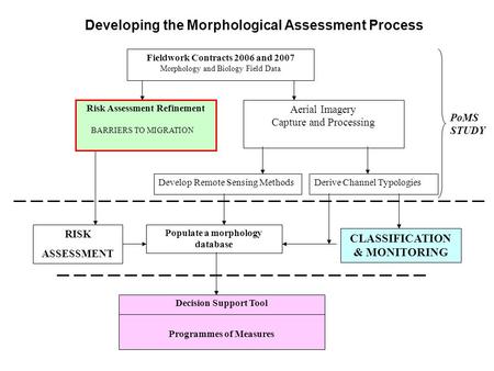 Risk Assessment Refinement BARRIERS TO MIGRATION Aerial Imagery Capture and Processing Derive Channel TypologiesDevelop Remote Sensing Methods Fieldwork.