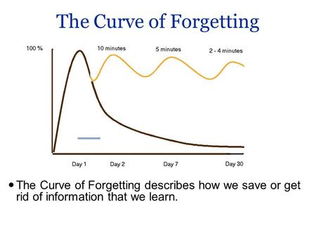 The Curve of Forgetting The Curve of Forgetting describes how we save or get rid of information that we learn.