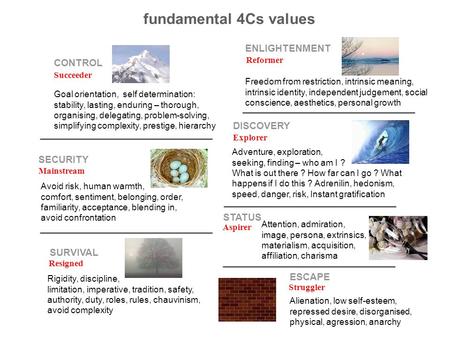 fundamental 4Cs values ENLIGHTENMENT CONTROL DISCOVERY SECURITY STATUS