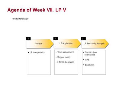 Agenda of Week VII. LP V LP Application 2 Time assignment Beggar family LINGO illustration Understanding LP LP interpretation Week 6 1 LP Sensitivity Analysis.