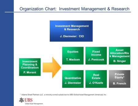 Organization Chart: Investment Management & Research