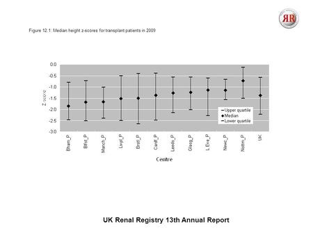 UK Renal Registry 13th Annual Report Figure 12.1: Median height z-scores for transplant patients in 2009.