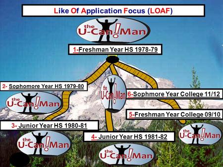 5-Freshman Year College 09/10 4- Junior Year HS 1981-82 3- Junior Year HS 1980-81 Like Of Application Focus (LOAF) 2- Sophomore Year HS 1979-80 1-Freshman.