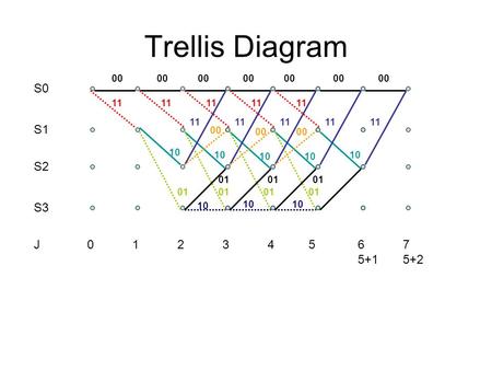 S0 S1 S2 S3 00 11 10 01 10 11 00 01 J0123456 5+1 7 5+2 Trellis Diagram.