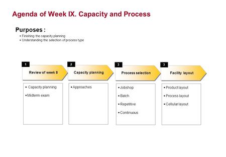 Agenda of Week IX. Capacity and Process Capacity planning Midterm exam Capacity planning Review of week 8 12 Approaches Purposes : Finishing the capacity.