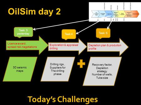OilSim day 2 Today’s Challenges Task 3 yesterday Task 5 Task 4