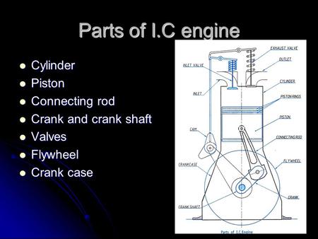 Parts of I.C engine Cylinder Piston Connecting rod