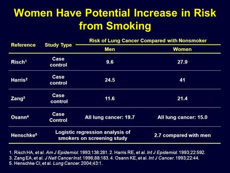 ReferenceStudy Type Risk of Lung Cancer Compared with Nonsmoker MenWomen Risch 1 Case control 9.627.9 Harris 2 Case control 24.541 Zang 3 Case control.
