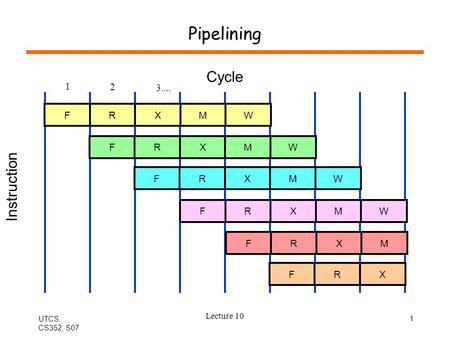 UTCS CS352, S07 Lecture 10 1 Pipelining Cycle F Instruction RXMW FRXMW FRXMW FRXMW FRXM FRX 1 2 3....