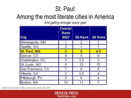 St. Paul: Among the most literate cities in America And getting stronger every year! Central Connecticut State University, Americas Most Literate Cities,