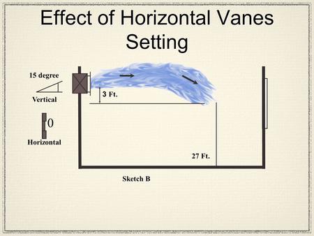 3 Ft. 27 Ft. Sketch B Horizontal 15 degree Vertical 0 Effect of Horizontal Vanes Setting.