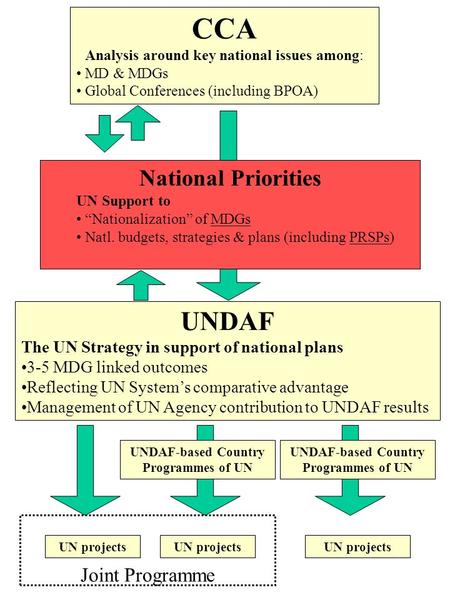 CCA Analysis around key national issues among: MD & MDGs Global Conferences (including BPOA) National Priorities UN Support to Nationalization of MDGs.