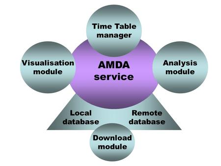 AMDA service Visualisation module Analysis module Time Table manager Local database Remote database Download module.