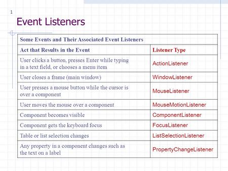 1 Event Listeners Some Events and Their Associated Event Listeners Act that Results in the EventListener Type User clicks a button, presses Enter while.