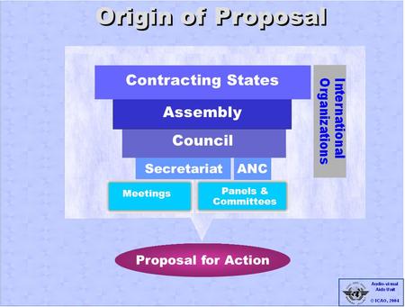 Origin of Proposal Secrétariat Réunions ANC Meetings Panels & Committees Contracting States Assembly Council Secretariat Proposal for Action.
