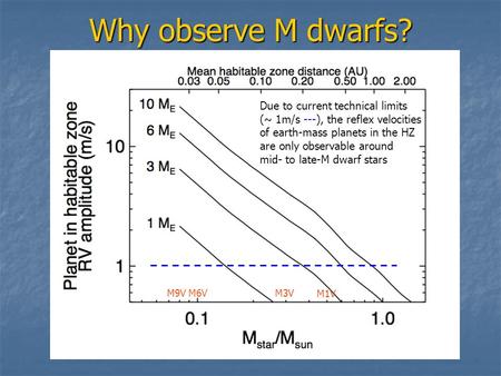 Why observe M dwarfs? Due to current technical limits