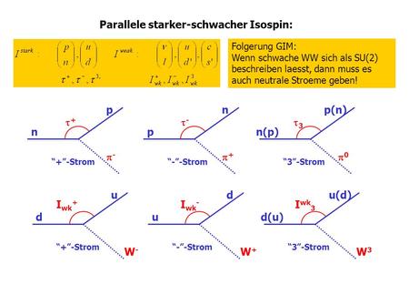 D u +-Strom I wk + u d --Strom I wk - d(u) u(d) 3-Strom I wk 3 W-W- W+W+ W3W3 n p +-Strom + p n --Strom - n(p) p(n) 3-Strom 3 - + 0 Parallele starker-schwacher.