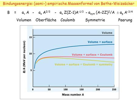 B = a v A - a s A 2/3 - a c Z(Z-1)A -1/3 - a sym (A-2Z) 2 /A a p A -3/4 Volumen Oberfläche Coulomb Symmetrie Paarung Bindungsenergie: (semi-) empirische.