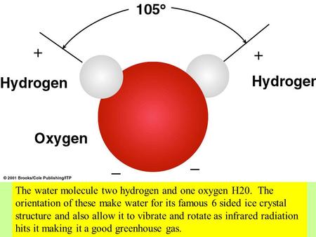 Figure 4.1 The water molecule two hydrogen and one oxygen H20