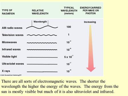 There are all sorts of electromagnetic waves. The shorter the wavelength the higher the energy of the waves. The energy from the sun is mostly visible.