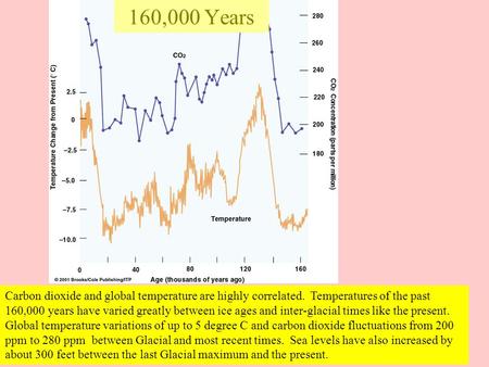 160,000 Years Carbon dioxide and global temperature are highly correlated. Temperatures of the past 160,000 years have varied greatly between ice ages.