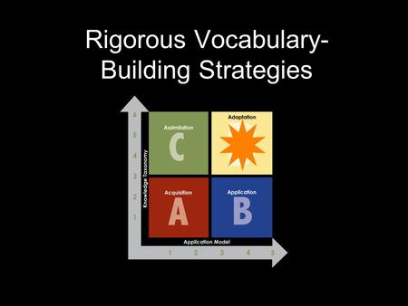 Rigorous Vocabulary- Building Strategies. Know content know and apply complex content know and apply content Know complex content.