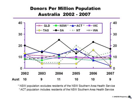 Donors Per Million Population