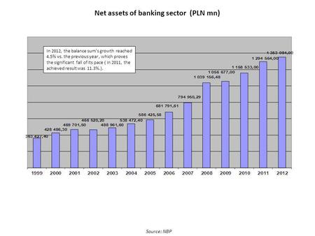 Net assets of banking sector (PLN mn) Source: NBP In 2012, the balance sums growth reached 4.5% vs. the previous year, which proves the significant fall.