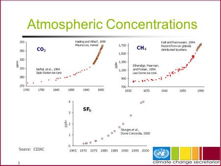 1 Atmospheric Concentrations Source: CDIAC. 2 CGE Greenhouse Gas Inventory Hands-on Training Workshop for the Asian Region - Building an Inventory Management.