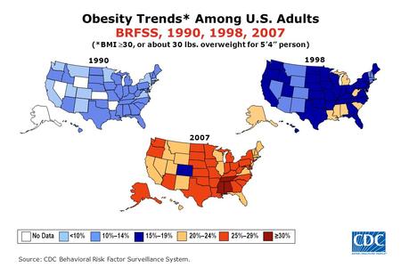 Source: CDC Behavioral Risk Factor Surveillance System. 1998 Obesity Trends* Among U.S. Adults BRFSS, 1990, 1998, 2007 (*BMI 30, or about 30 lbs. overweight.