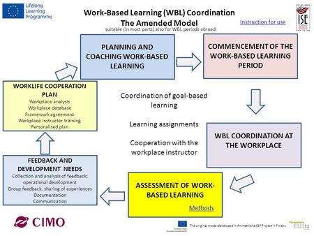 Work-Based Learning (WBL) Coordination The Amended Model WORKLIFE COOPERATION PLAN Workplace analysis Workplace database Framework agreement Workplace.