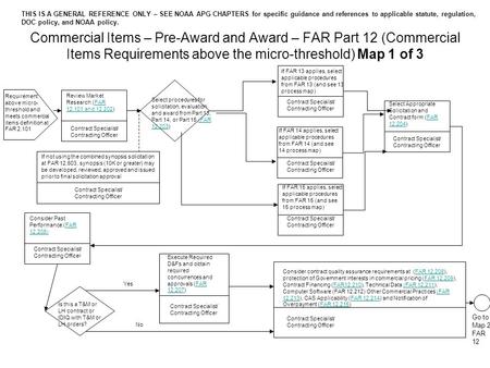 Commercial Items – Pre-Award and Award – FAR Part 12 (Commercial Items Requirements above the micro-threshold) Map 1 of 3 Review Market Research (FAR 12.101.
