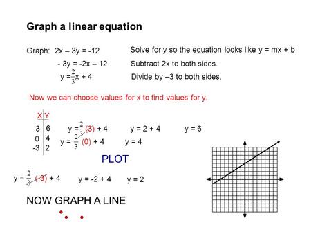Graph a linear equation Graph: 2x – 3y = -12 Solve for y so the equation looks like y = mx + b - 3y = -2x – 12 Subtract 2x to both sides. y = x + 4 Divide.