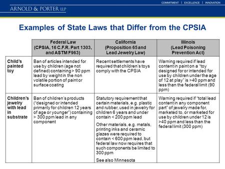 Examples of State Laws that Differ from the CPSIA Federal Law (CPSIA, 16 C.F.R. Part 1303, and ASTM F963) California (Proposition 65 and Lead Jewelry Law)